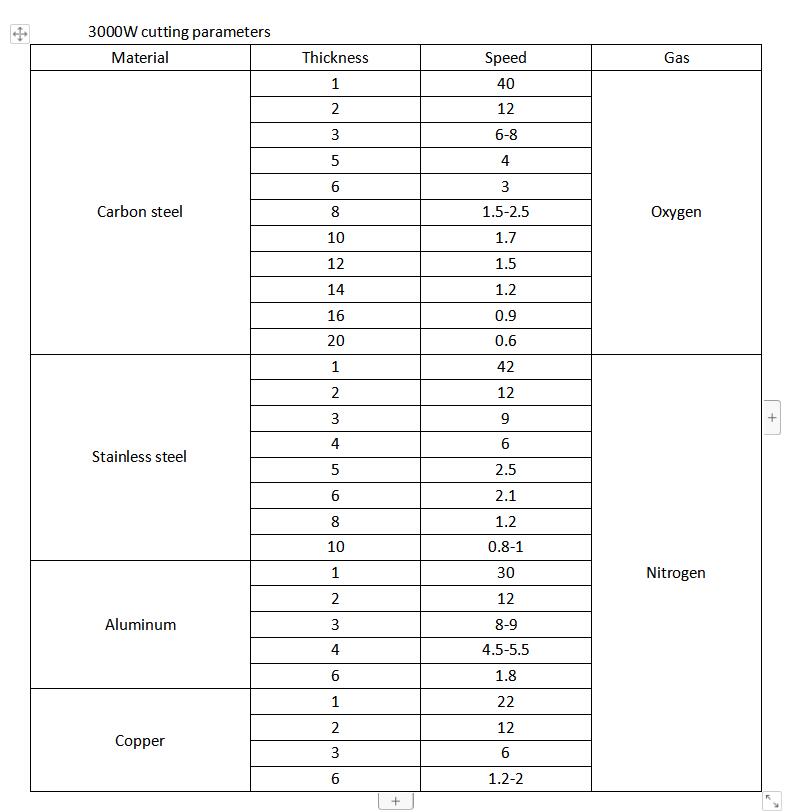 Par&aacute;metro de corte de 3000W