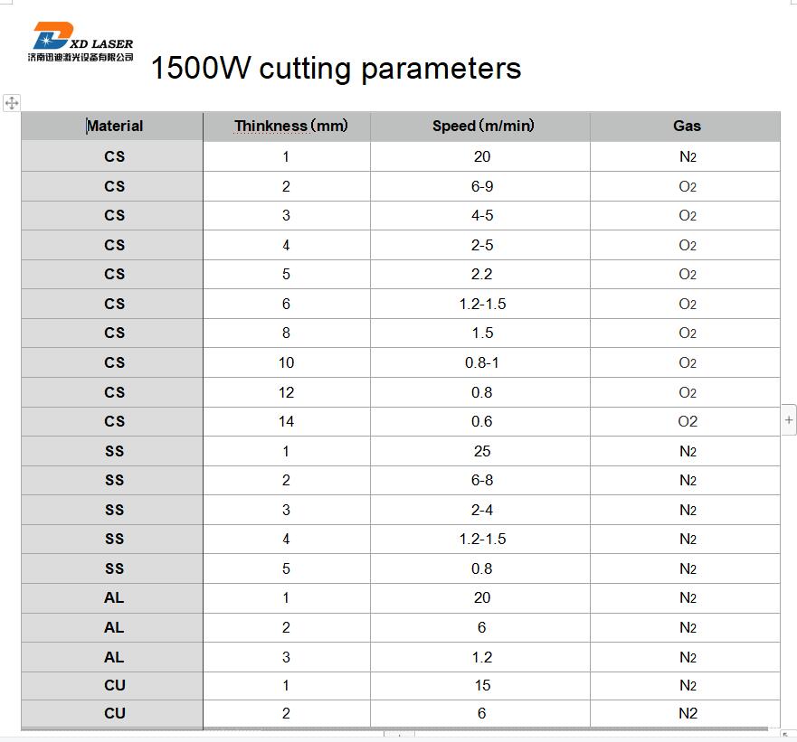 Par&aacute;metro de corte de 1500W